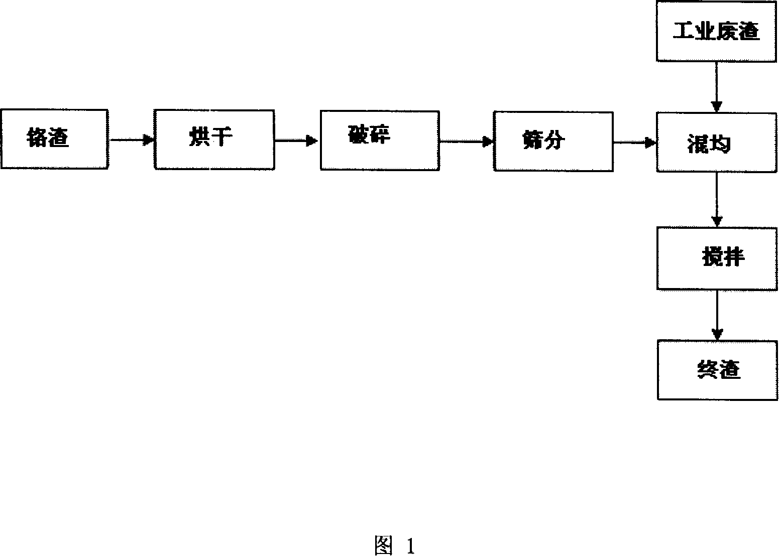 Novel process of the high temperature reduction and detoxication of industrial chromic slag