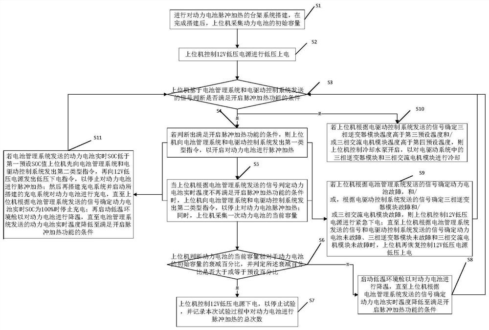 Power battery pulse heating reliability test method