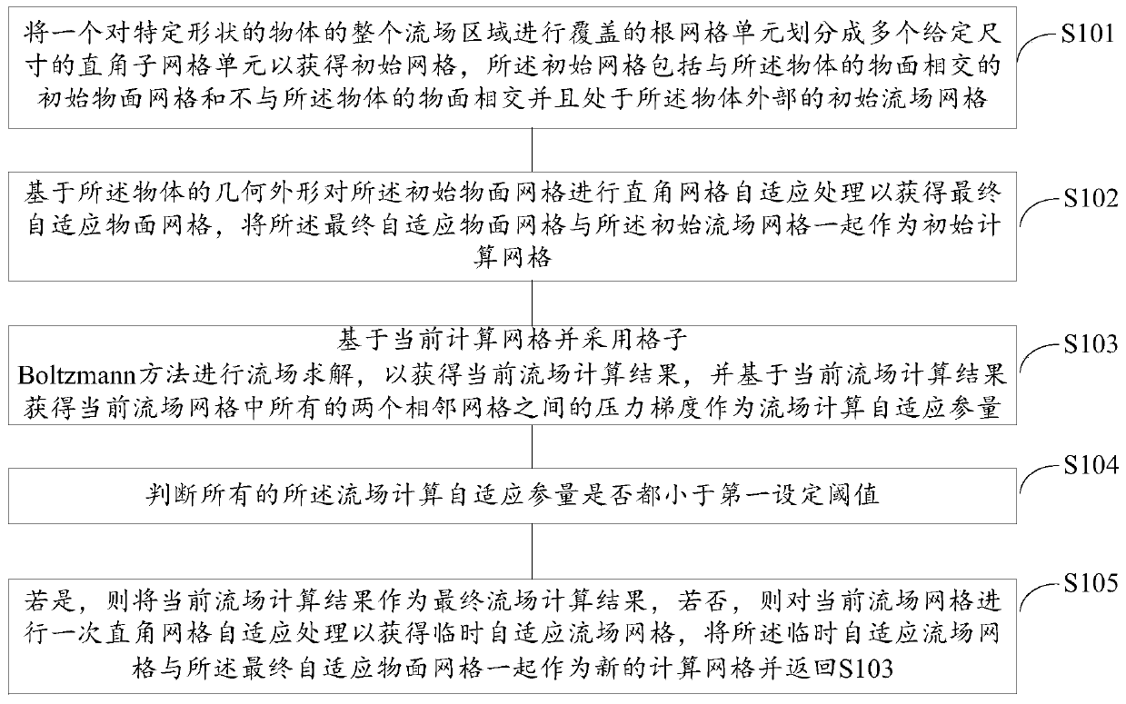 Right-angle grid self-adaptive modeling method suitable for grid Boltzmann method