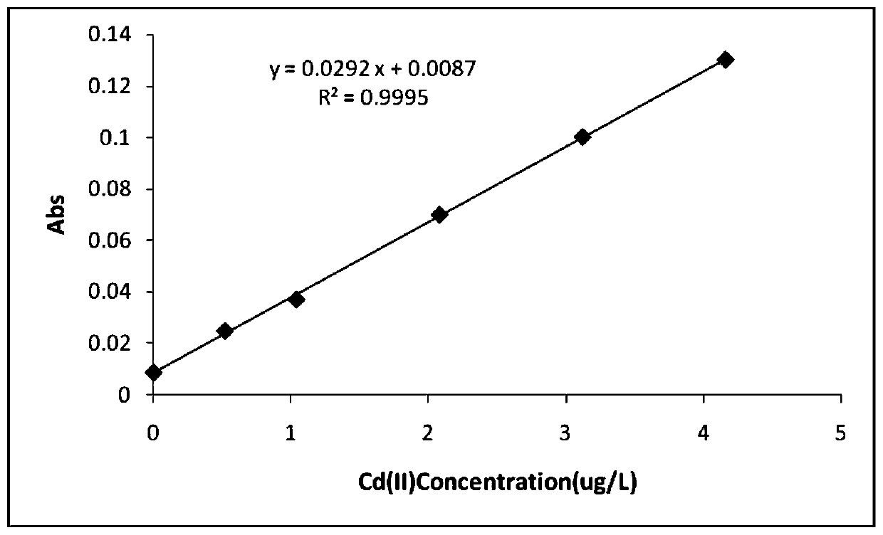 Pretreatment method for solid food sample based on ionic liquid