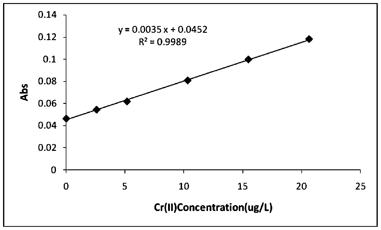 Pretreatment method for solid food sample based on ionic liquid