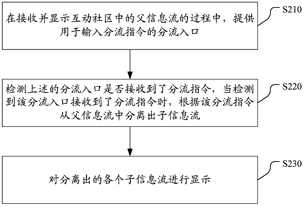 Information flow display method and device