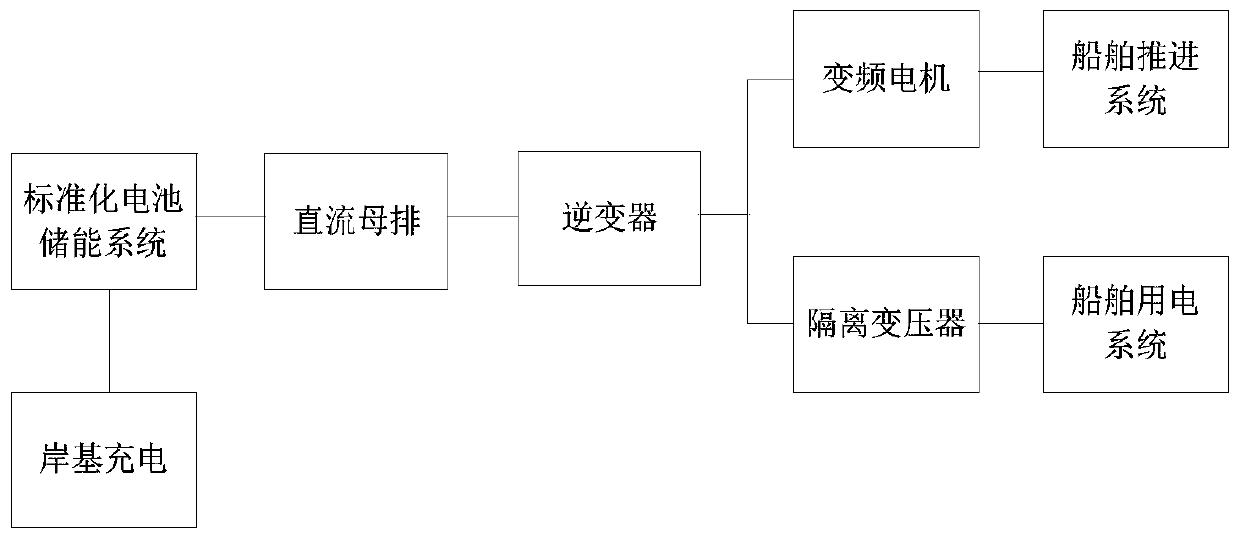 Inland river container ship system based on standardized battery energy storage system