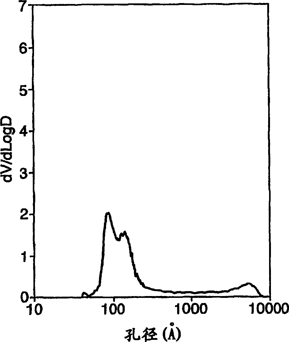 Alumina having bimodal pore structure, its preparing method and catalysts made therefrom