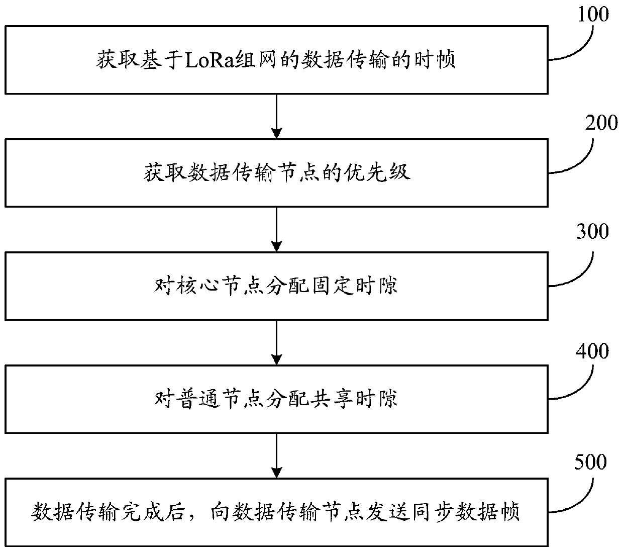 Communication method and system based on LoRa networking