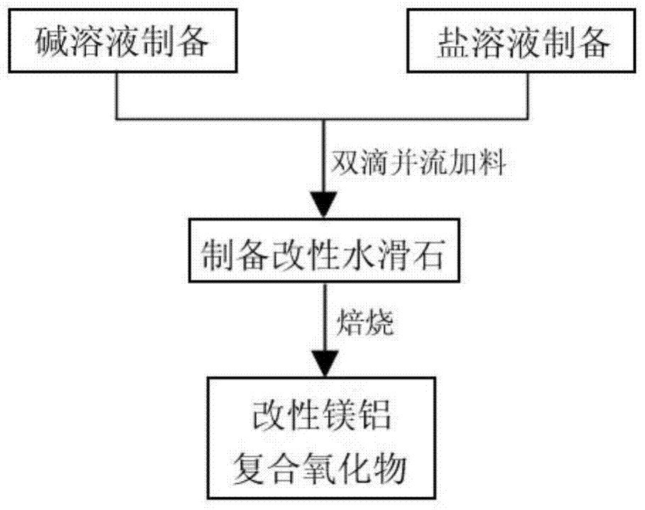 A modified magnesium-aluminum composite oxide catalyst for acetone condensation and its preparation method and application