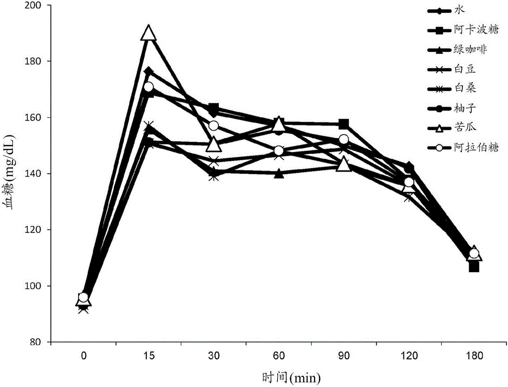 Dietary compositions for reducing blood glucose levels and for weight management