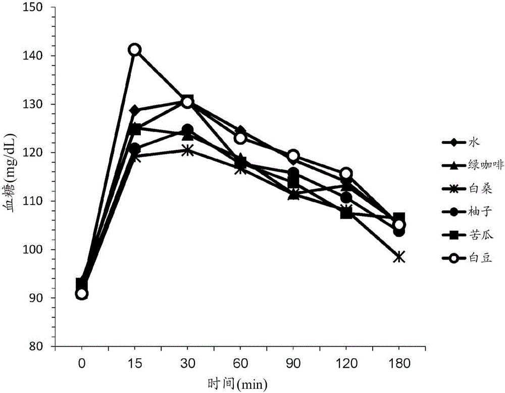 Dietary compositions for reducing blood glucose levels and for weight management