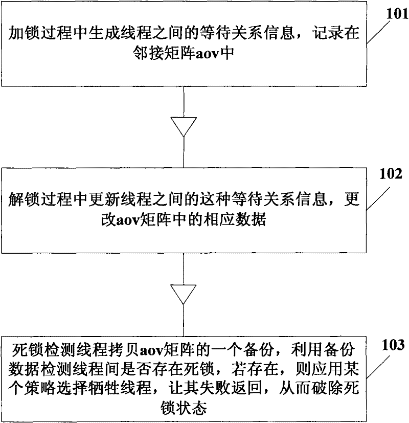 Deadlock detection method and device for database transaction lock mechanism