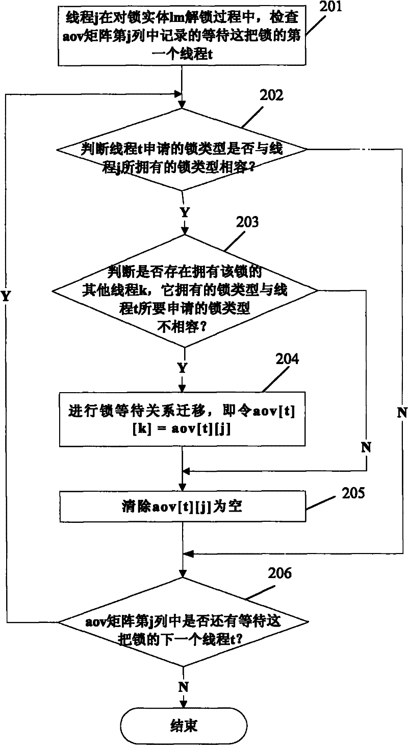 Deadlock detection method and device for database transaction lock mechanism