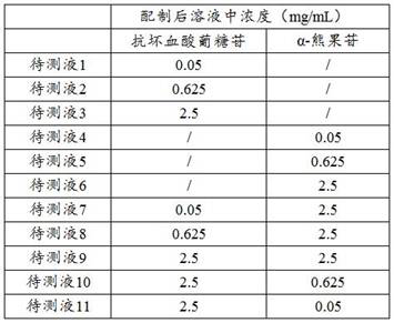 A kind of composition of double anti-oxygen and its application and product of double anti-oxygen