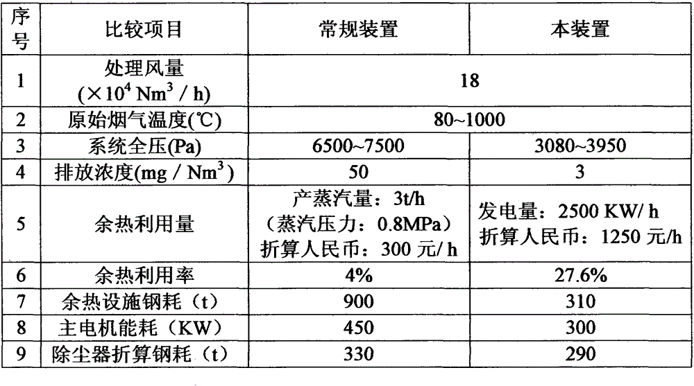 Utilizing method for flue gas waste heat of cupola furnace