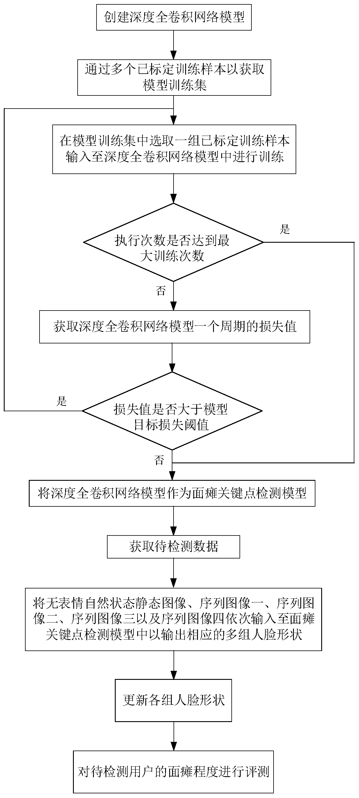 Accurate facial paralysis degree evaluation method and device based on H-B grading under CV