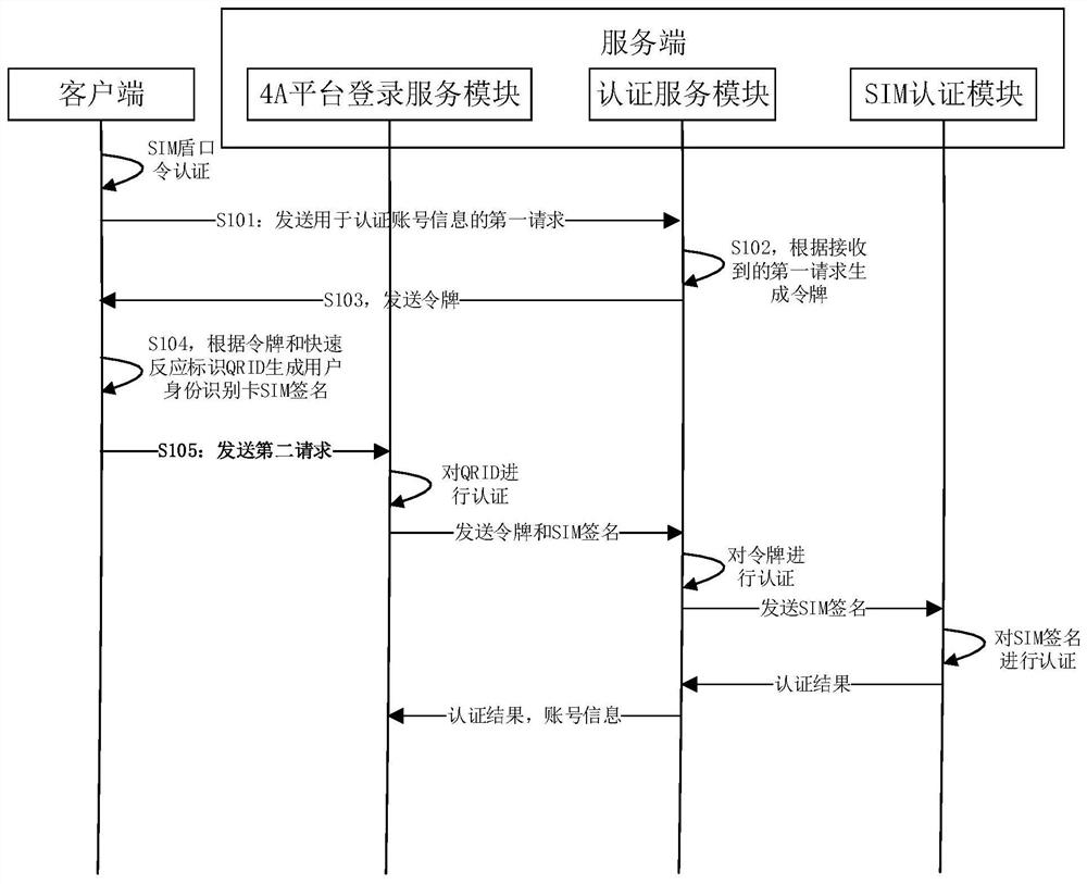 Authentication method and system, server, client and storage medium