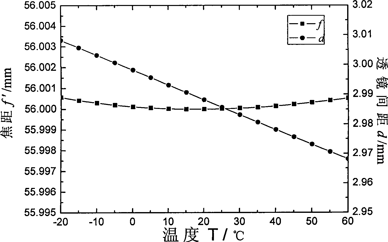 Star sensor lens and its use method in large-temperature range accurate fixed star azimuth measurement