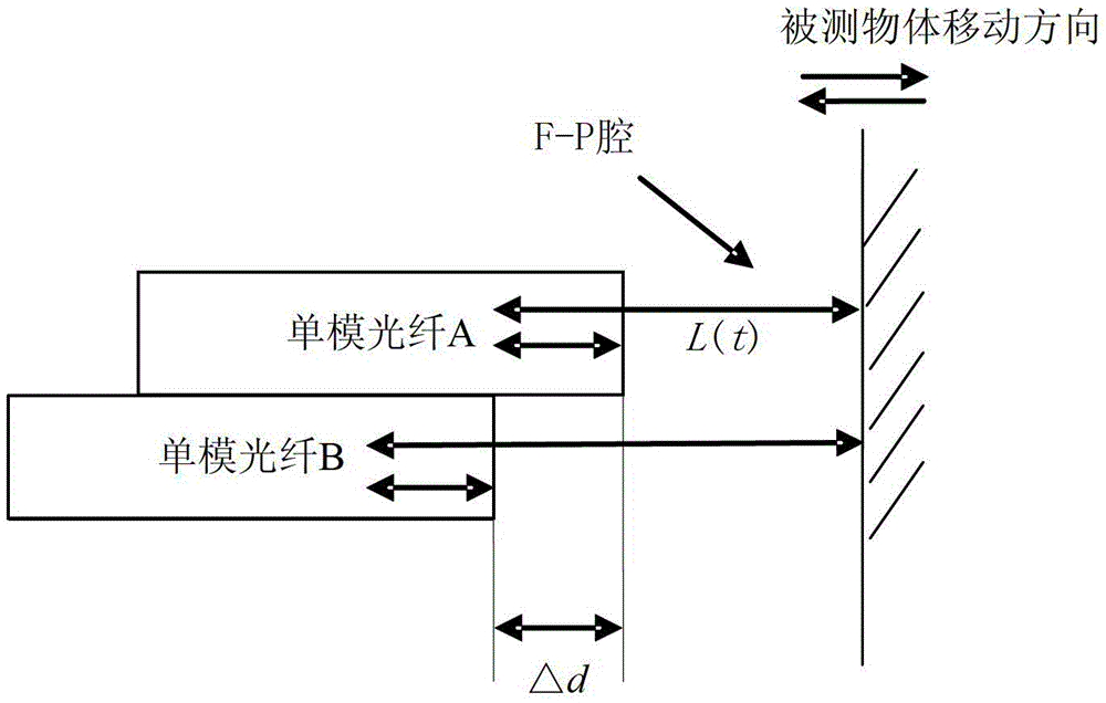 Ratio fringe counting method and displacement sensor demodulation system based on double f-p interferometer