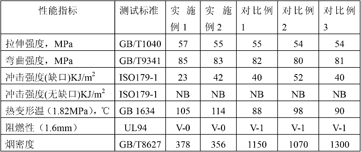 Thermal-resistant light-smoke halogen-free flame-retardant PC/ABS alloy material and preparation method thereof