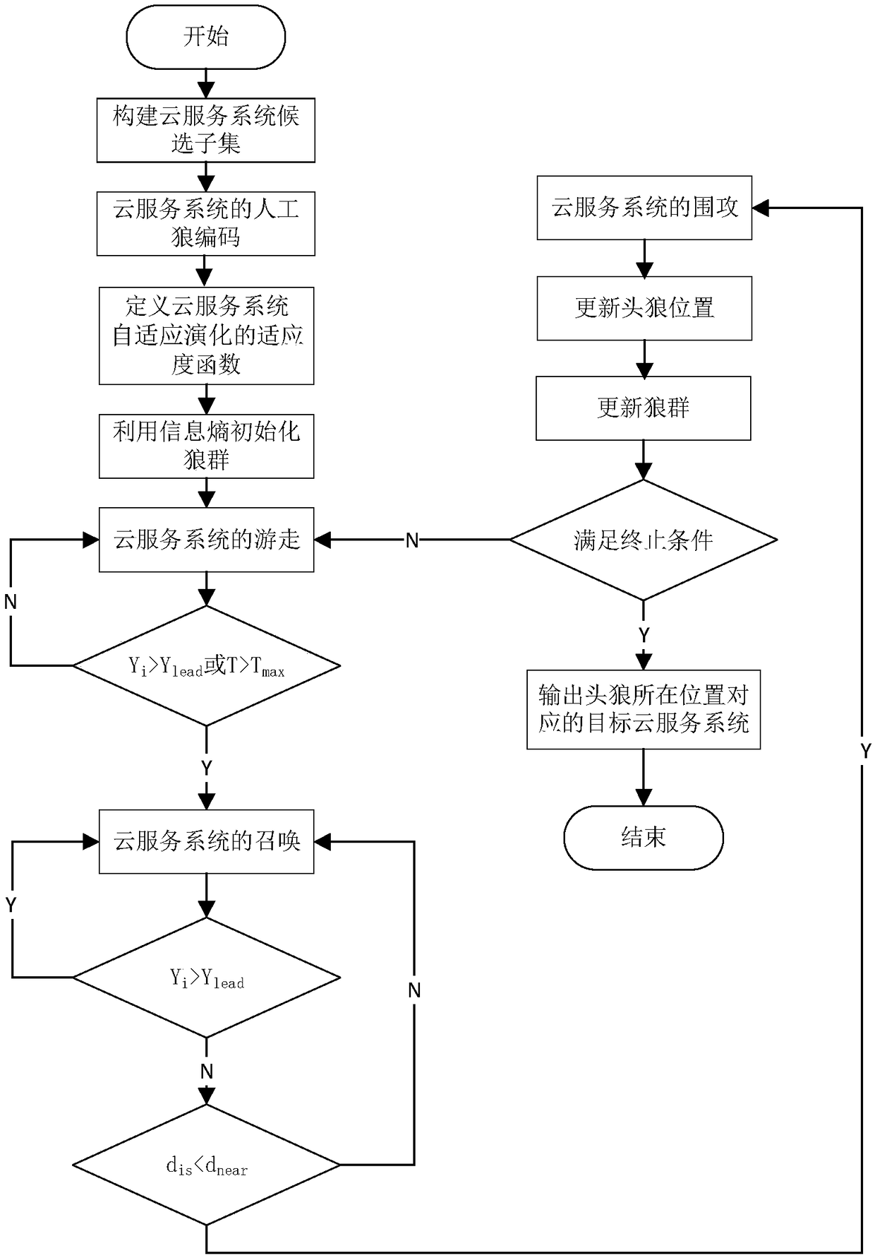 Adaptive evolution method of cloud service system based on improved wolf pack algorithm