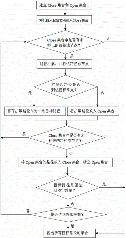 Route search method of multi-robot scheduling system