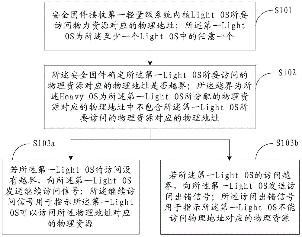 Method and device for accessing to physical resources