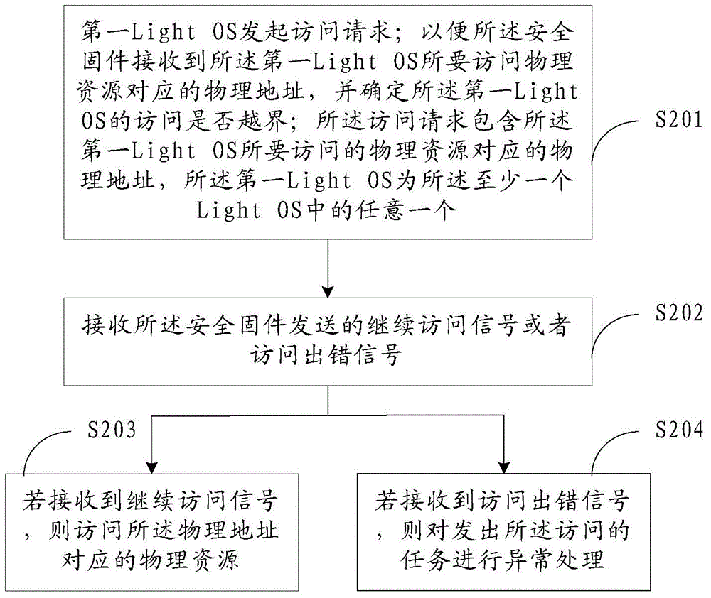 Method and device for accessing to physical resources