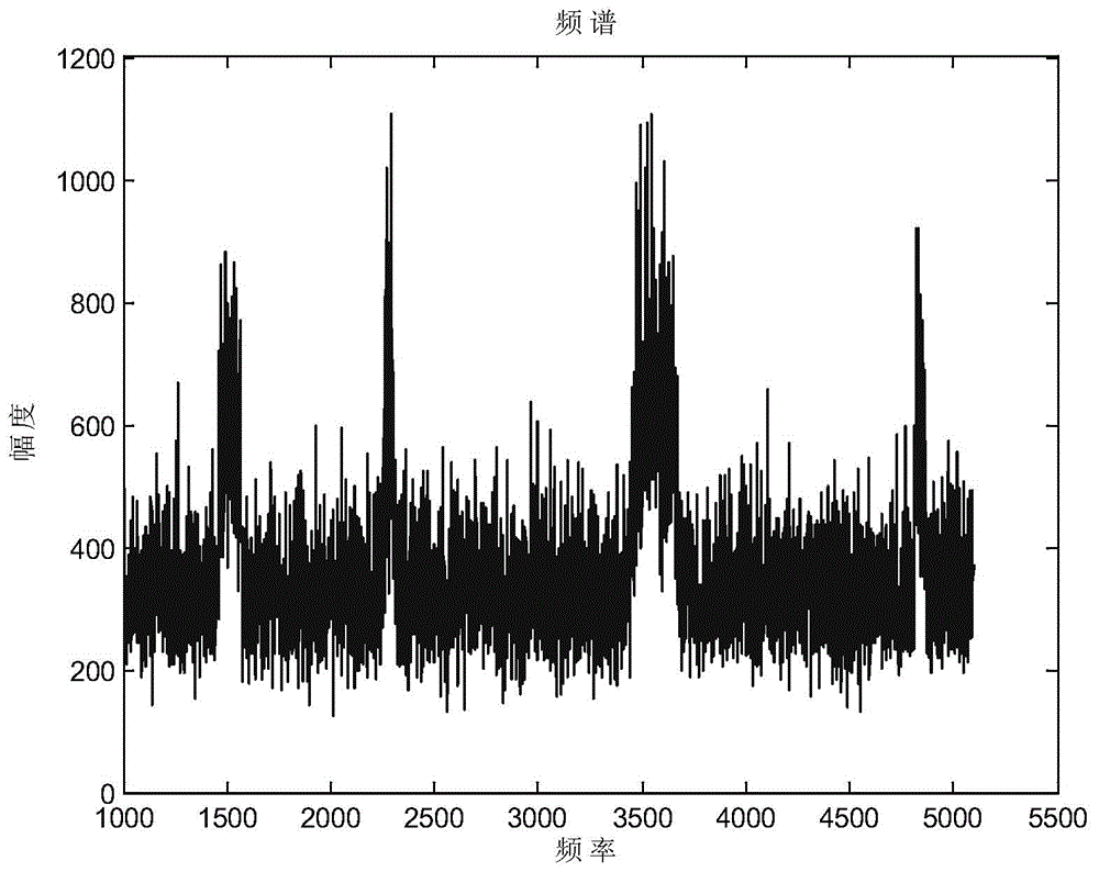 Signal Detection and Signal Information Interpretation Method Based on Spectral Analysis