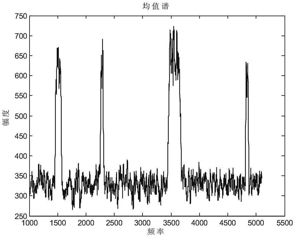 Signal Detection and Signal Information Interpretation Method Based on Spectral Analysis