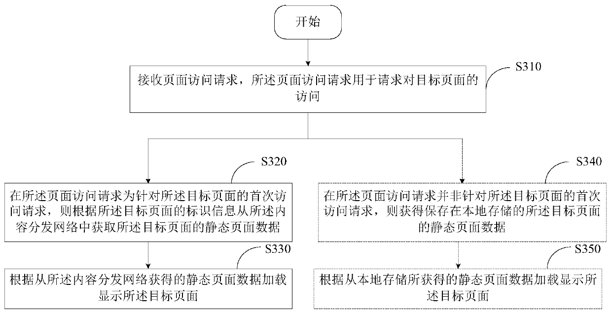 Page loading method, device, terminal equipment and storage medium