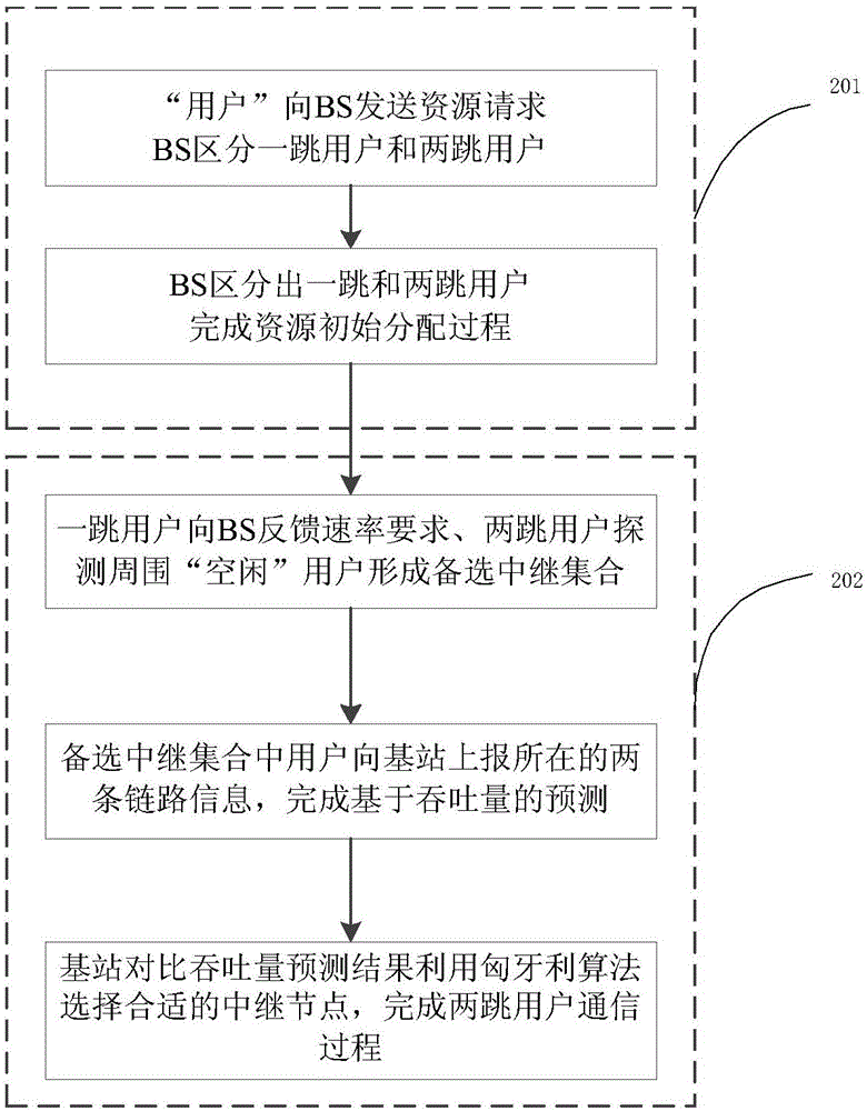 Throughput forecast-based global optimization relay node selection method