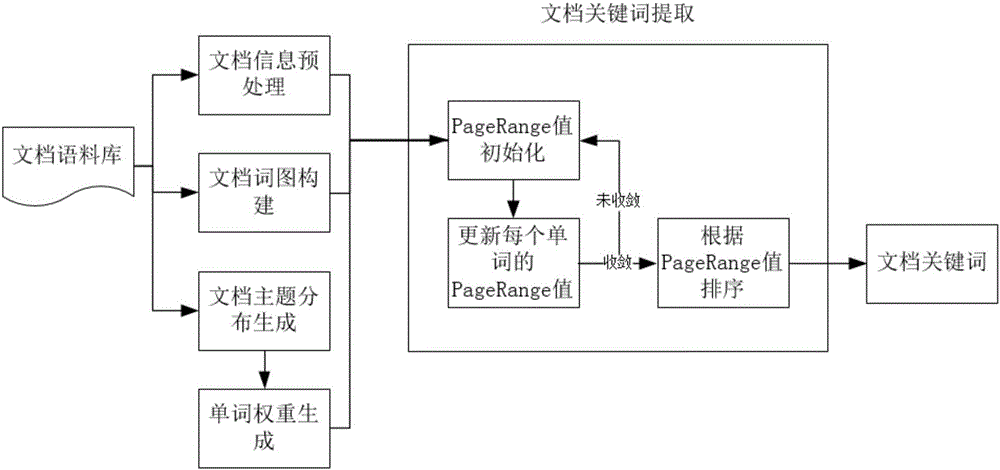 Topic model based document keyword extraction method and system