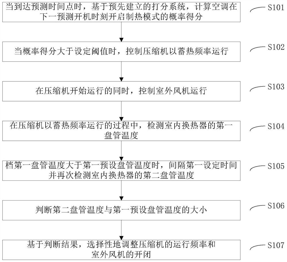 Heat storage mode control method for air conditioner