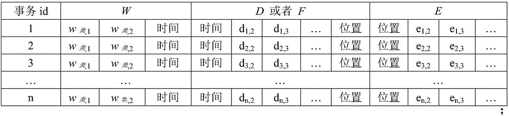 Association method of wind data and transmission line body operation data