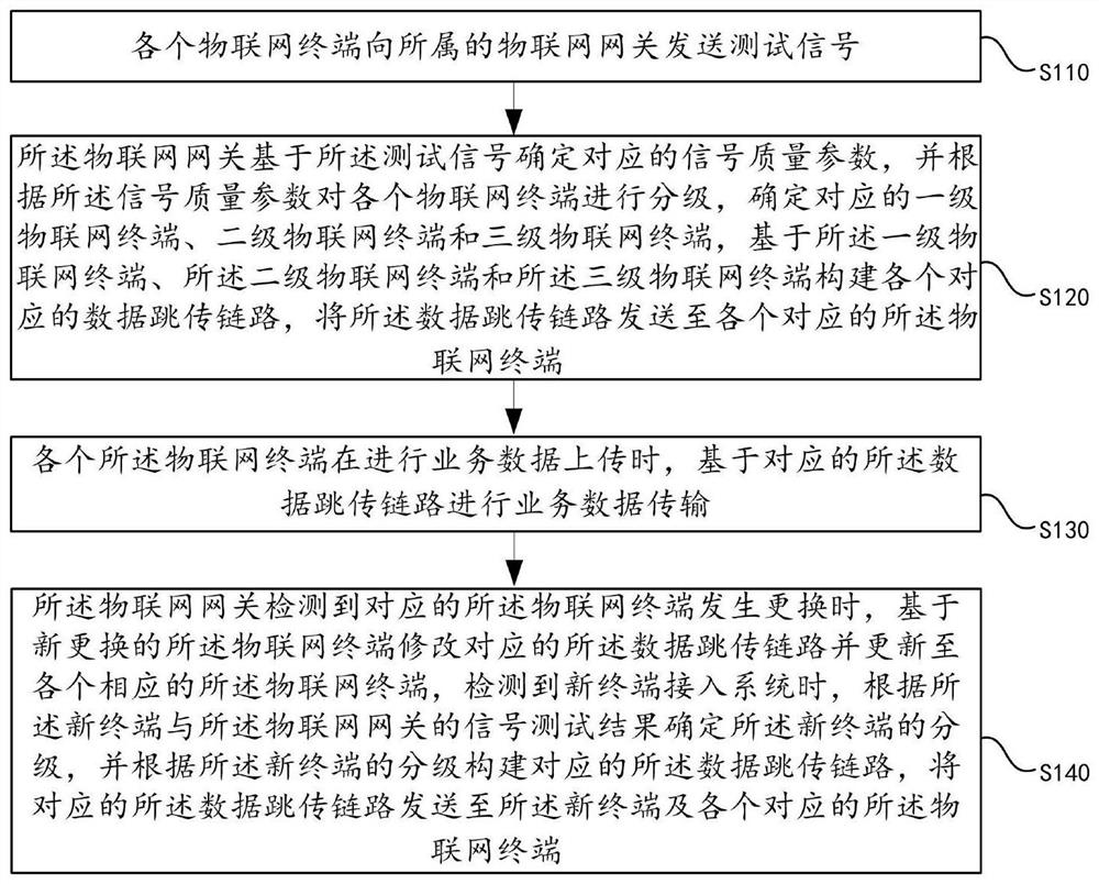 Method and device for data jump transmission link management based on system change