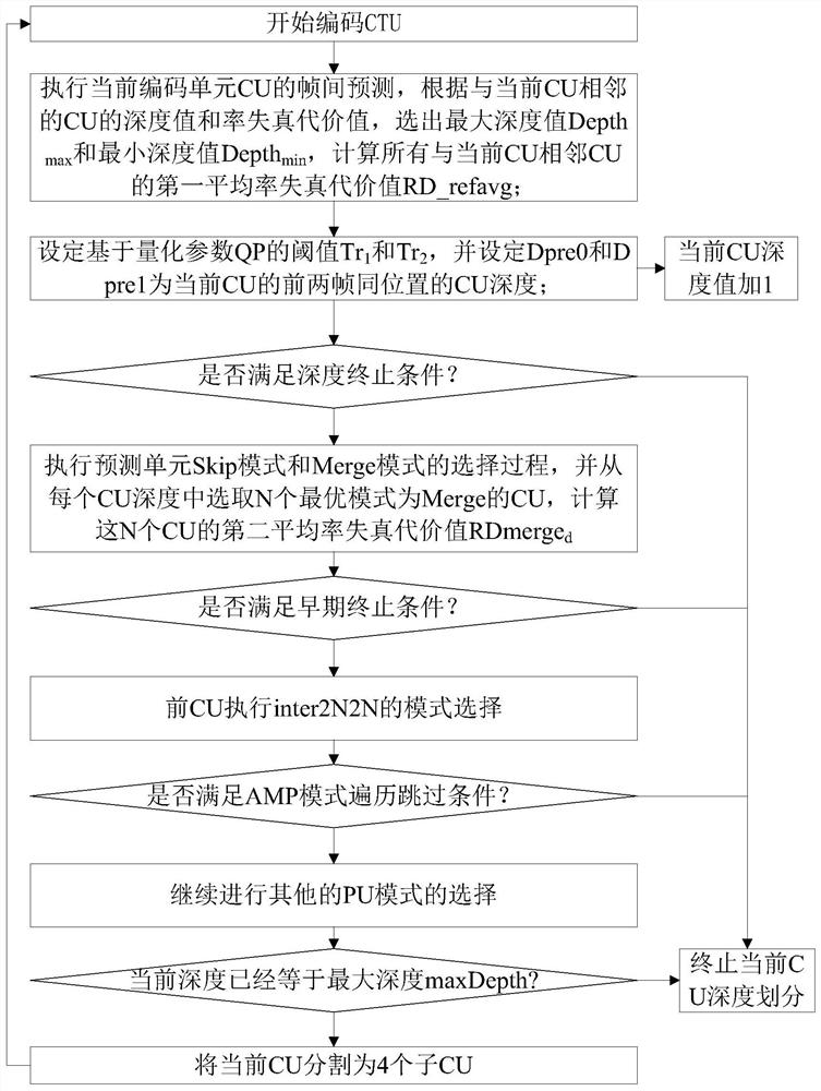 A Fast Inter-Frame Coding Method for Screen Content Coding Based on Rate-Distortion Cost