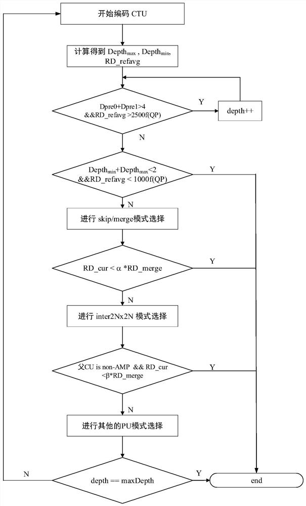 A Fast Inter-Frame Coding Method for Screen Content Coding Based on Rate-Distortion Cost