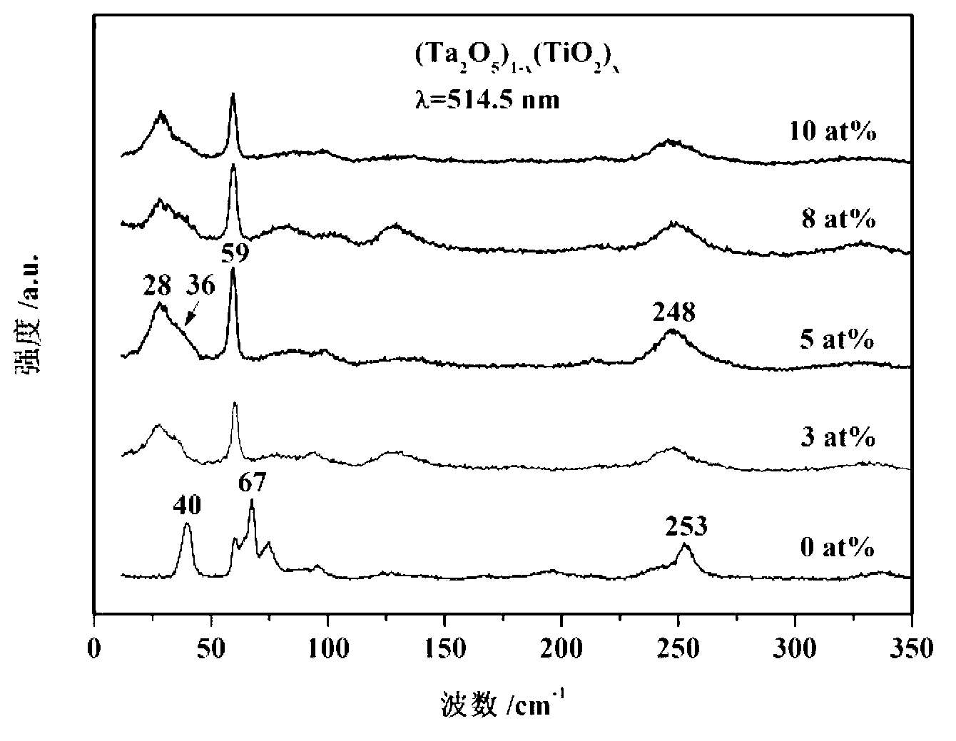 Method for crucible-free rapid growth of centimeter magnitude Ti:Ta2O5 crystals