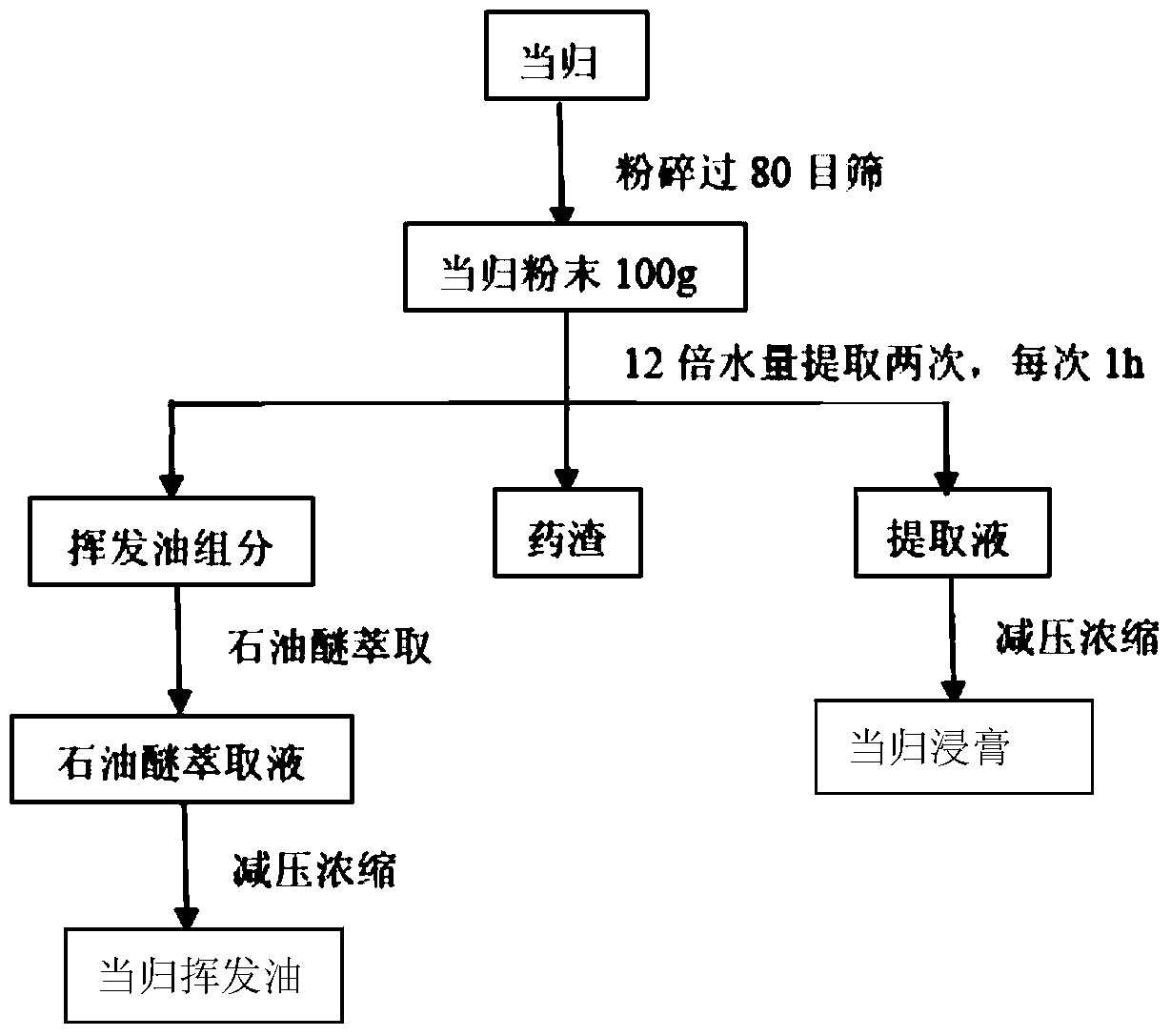 A kind of atomized liquid containing angelica component and preparation method thereof