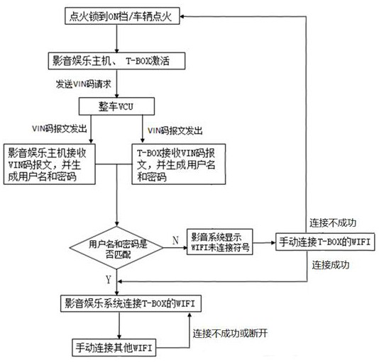 Network automatic connection method for audio and video entertainment host and T-BOX