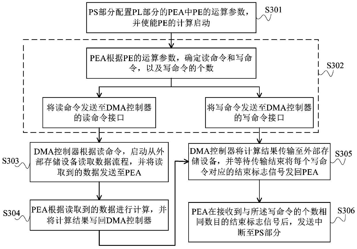 ZYNQ FPGA chip, data processing method thereof and storage medium