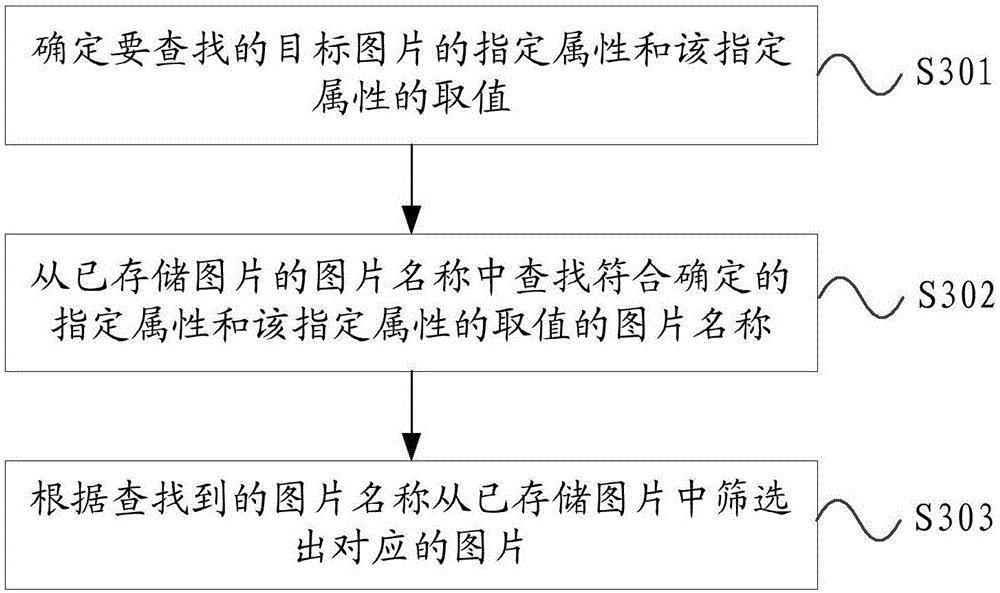 Picture storing method, picture searching method, picture searching device and terminal