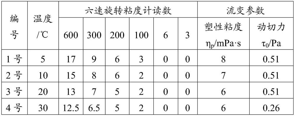 Flushing fluid and preparation method thereof, flushing fluid for deep water well cementing