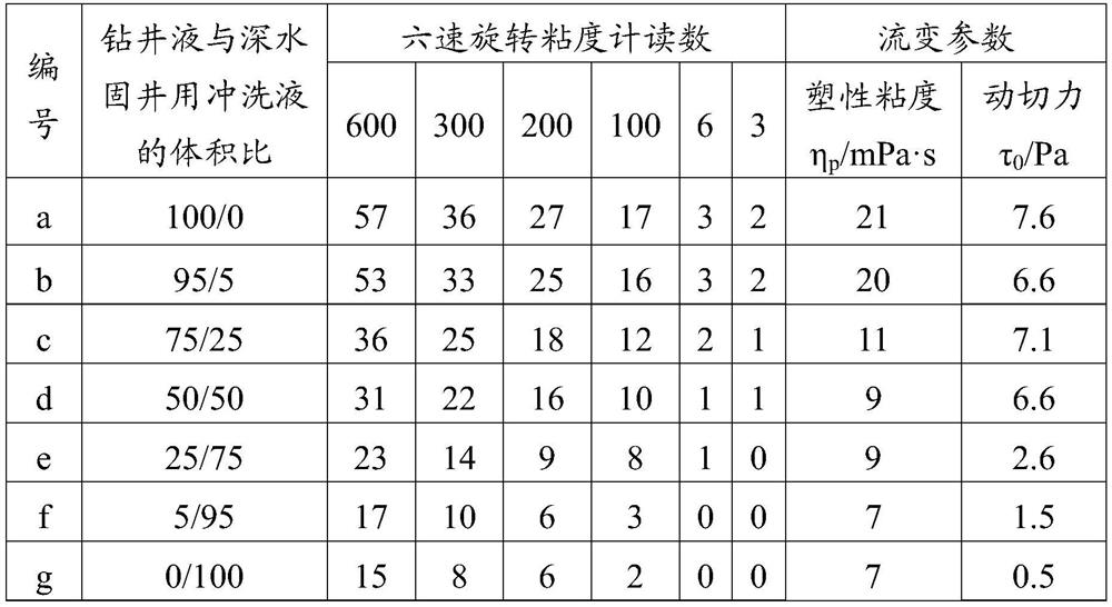 Flushing fluid and preparation method thereof, flushing fluid for deep water well cementing