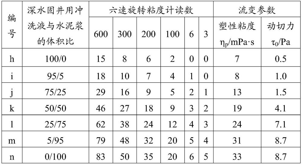 Flushing fluid and preparation method thereof, flushing fluid for deep water well cementing