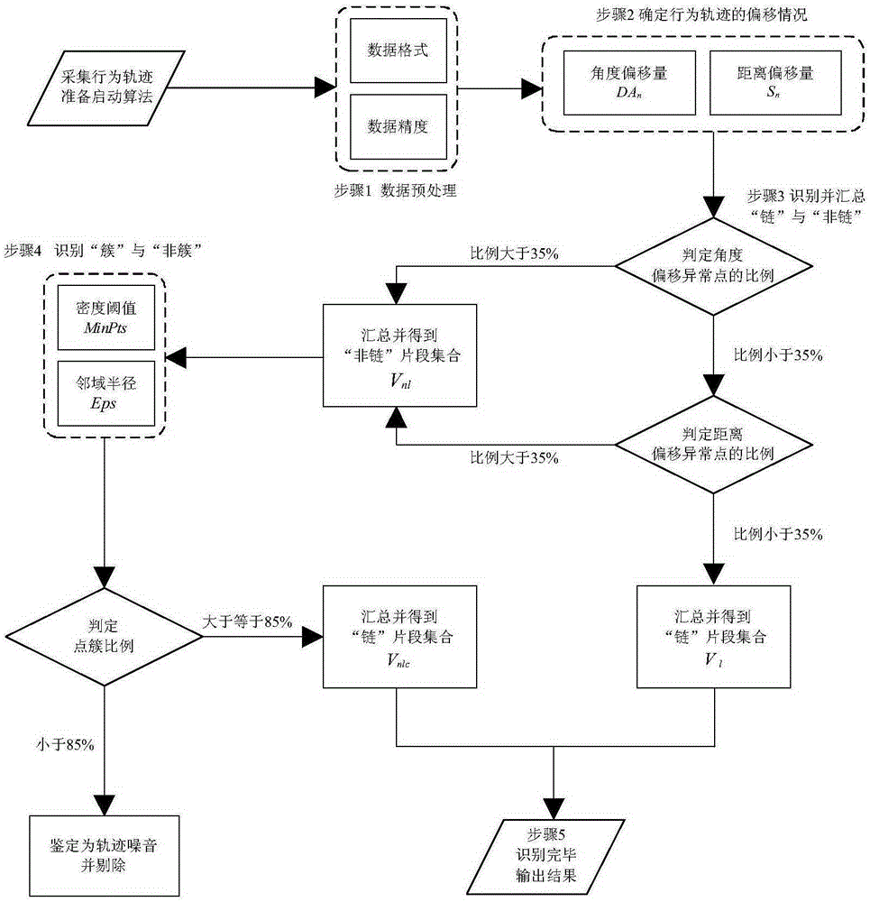 Smart-phone track chain-cluster identification method considering sequential DBSCAN