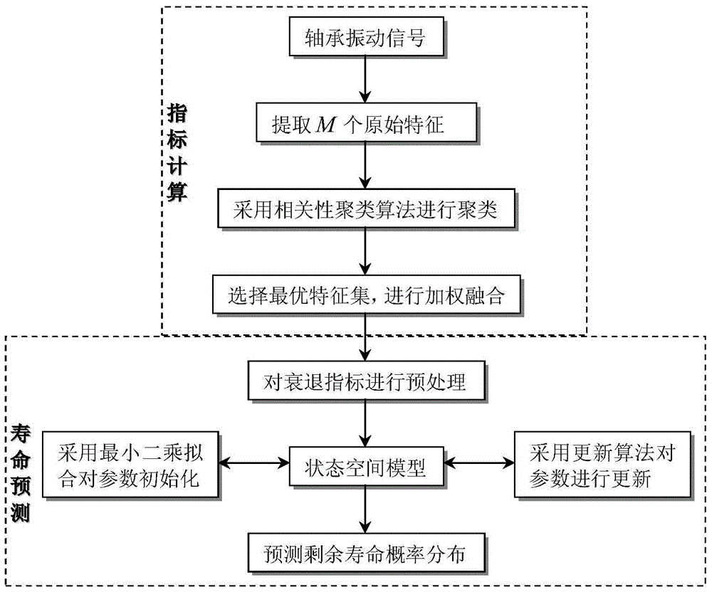 Prediction Method of Remaining Life of Rolling Bearing Based on Feature Fusion and Particle Filter