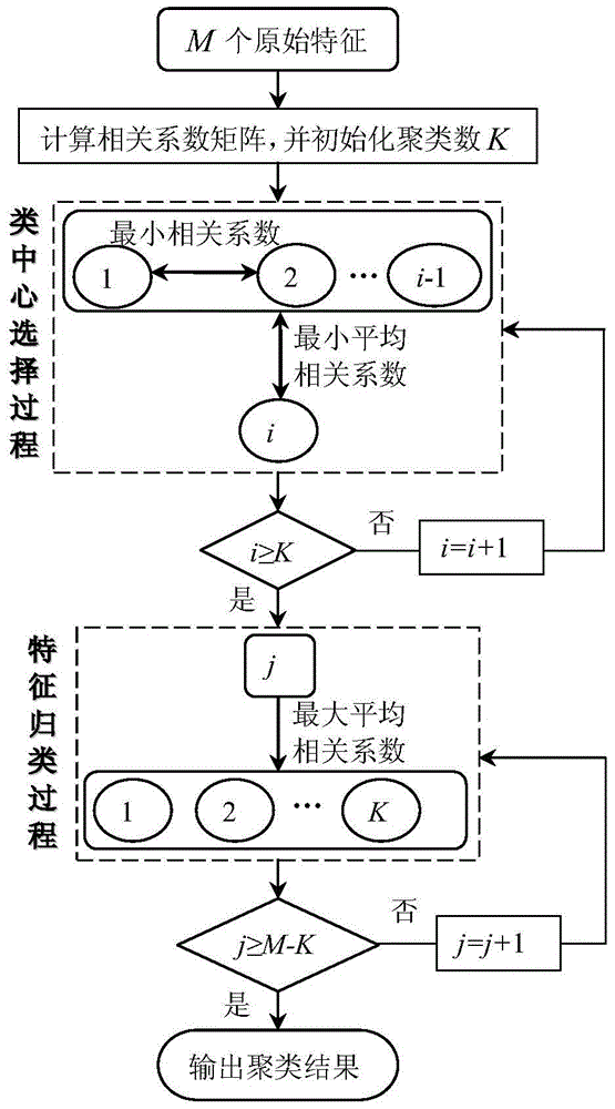 Prediction Method of Remaining Life of Rolling Bearing Based on Feature Fusion and Particle Filter