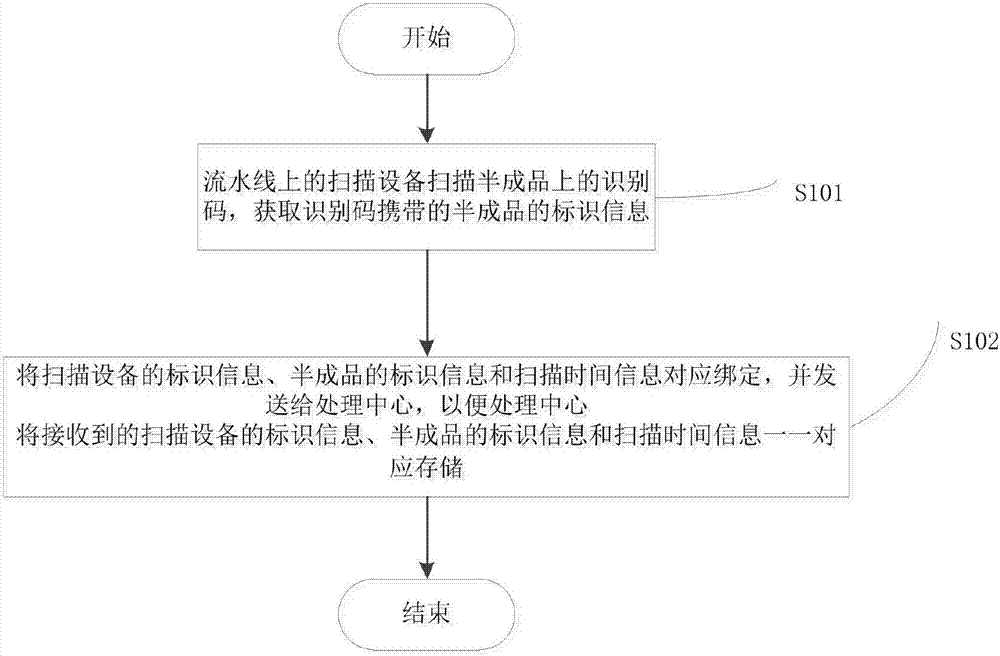 Method and system for transmitting production data