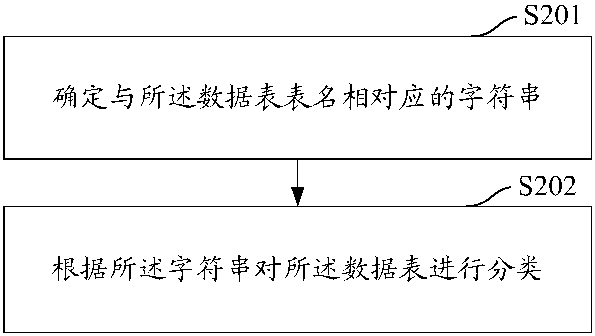 Data table extraction method based on Shell, terminal, equipment and storage medium