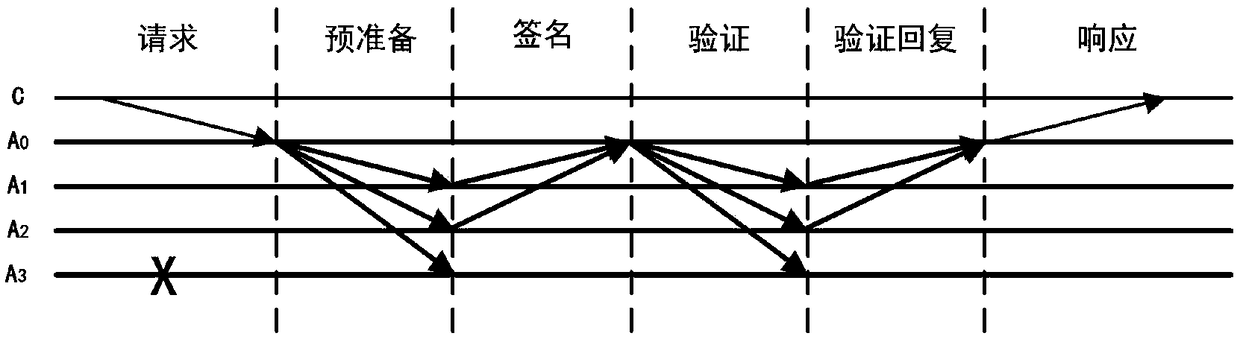 Verification based blockchain common recognition method