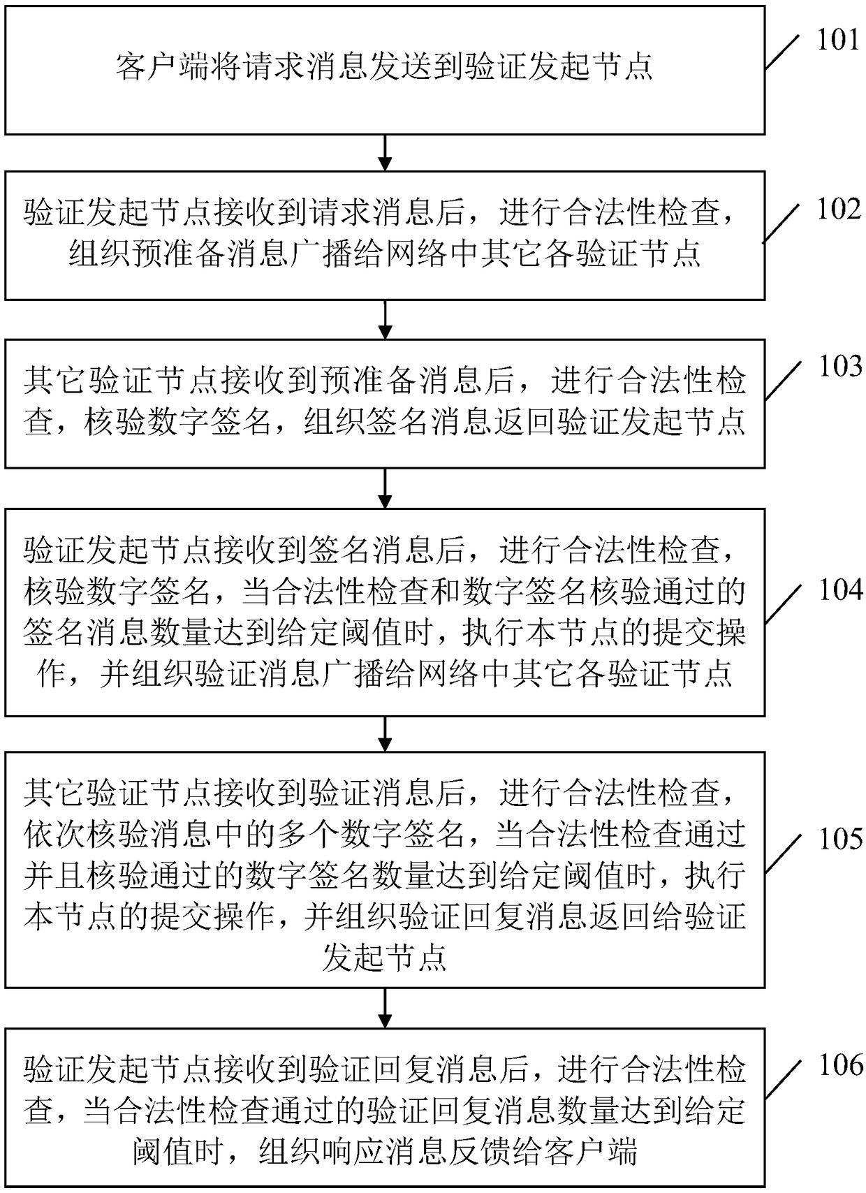 Verification based blockchain common recognition method